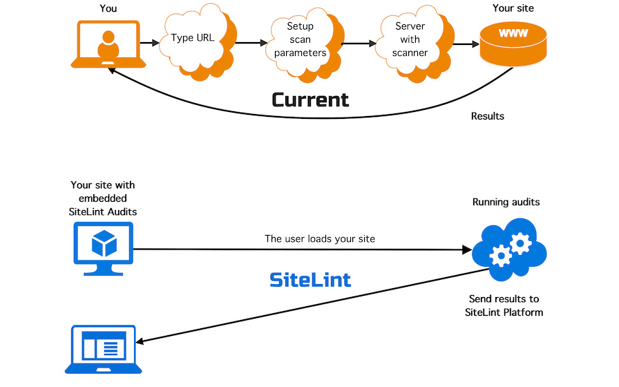 SiteLint running diagram flow