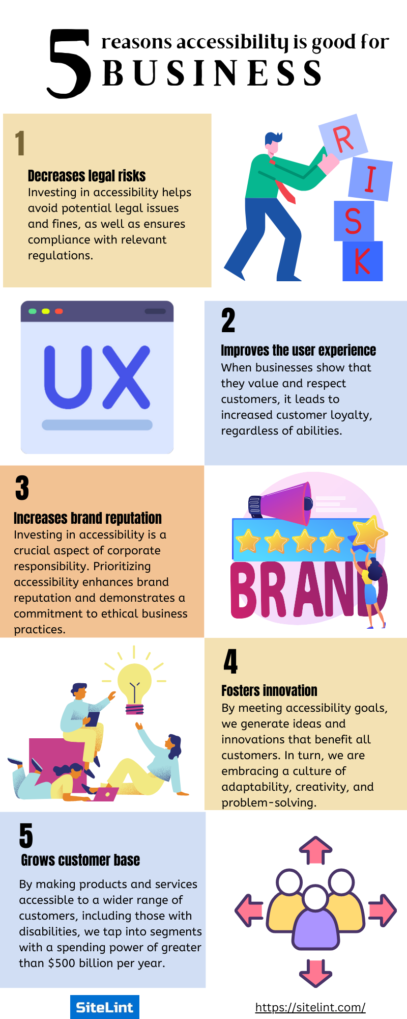 An infographic titled "5 reasons accessibility is good for BUSINESS" with colorful illustrations and text blocks. 1. Decreases legal risks: A figure stacking letter blocks to spell "RISK" illustrating how accessibility reduces legal issues. 2. Improves the user experience: An icon representing a user interface with a "UX" design. 3. Increases brand reputation: A star rating system and a person holding a magnifying glass over the word "BRAND". 4. Fosters innovation: Two people, one holding a light bulb, the other reaching towards it, symbolizing the sharing of ideas. 5. Grows customer base: Icons of people with arrows, indicating an expansion of the customer base. The bottom of the infographic includes the URL "https://sitelint.com/" for more information.