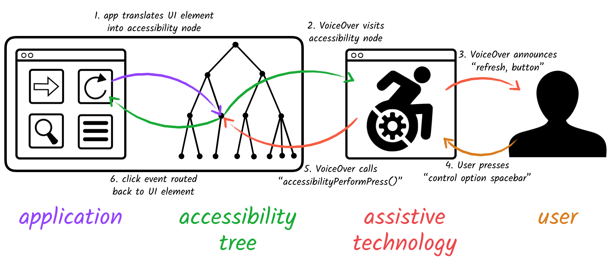 A complete round trip from UI element to accessibility node, then to assistive technology, then to user, then user keypress, and accessibility API action method back to UI element.