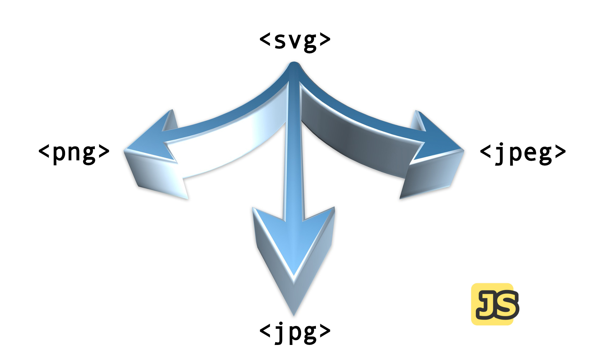 SVG text and three arrows that point to PNG, JPEG, and JPG, representing three different formats that SVG can be converted to.
