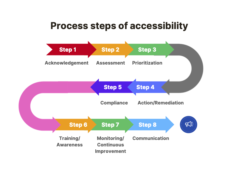 Image outlines a structured process for enhancing accessibility, delineated into eight steps: Acknowledgement, Assessment, Prioritization, Compliance, Action/Remediation, Training/Awareness, Monitoring/Continuous Improvement, and Communication.