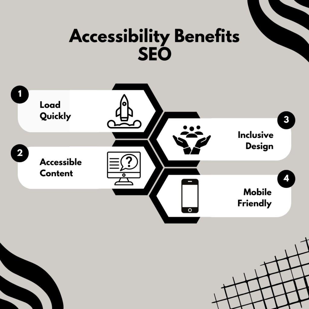 Accessibility benefits SEO bullet points: 1. Load quickly. 2. Accessible content. 3. Inclusive design. 4. Mobile-friendly.